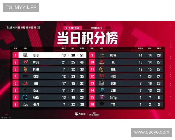青年赛积分榜更新WE战队以50分稳居第一名